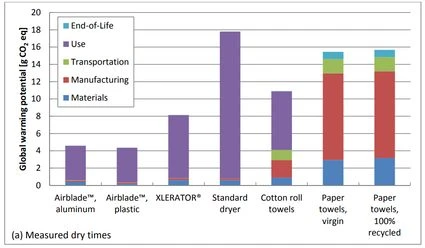 Column chart of global warming potential over hand drying system type.