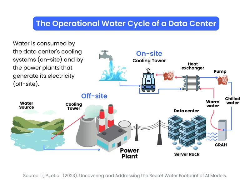Operational water cycle of a data center