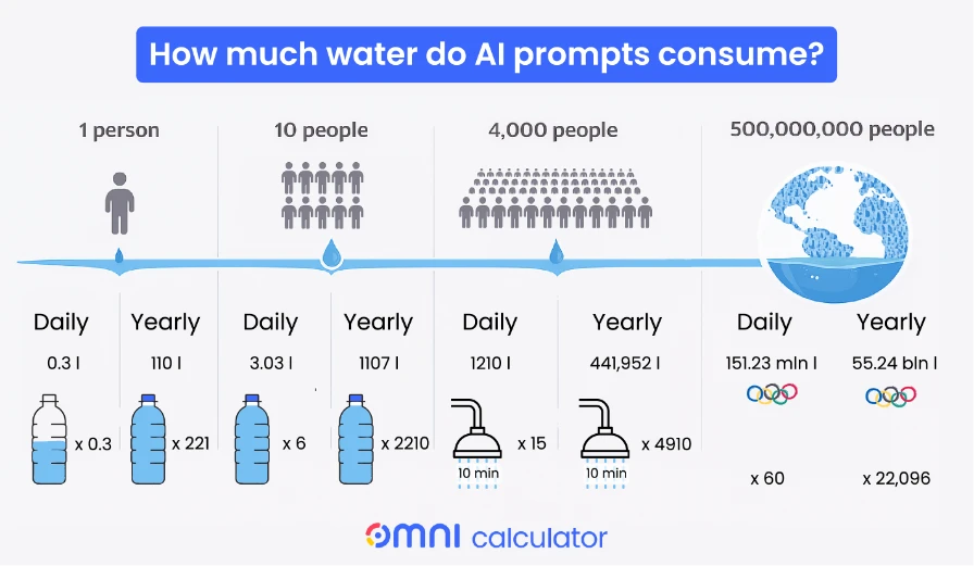 how much water do prompts consume