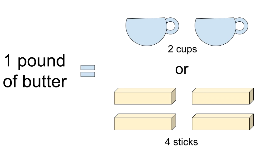 Illustration of conversion of pound of butter to cups and sticks